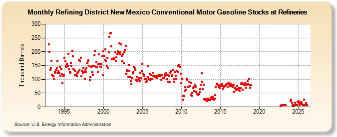 Refining District New Mexico Conventional Motor Gasoline Stocks at Refineries (Thousand Barrels)