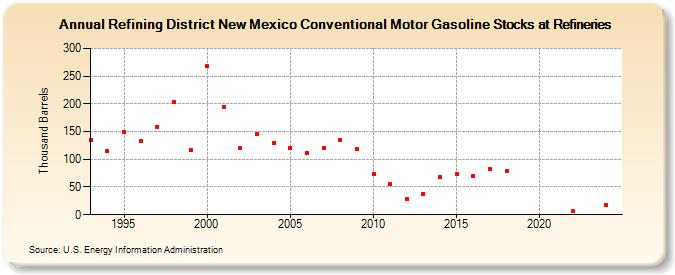 Refining District New Mexico Conventional Motor Gasoline Stocks at Refineries (Thousand Barrels)