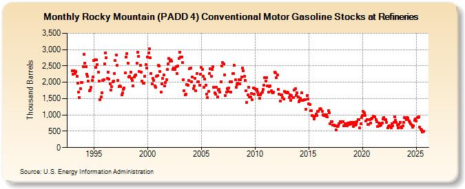 Rocky Mountain (PADD 4) Conventional Motor Gasoline Stocks at Refineries (Thousand Barrels)