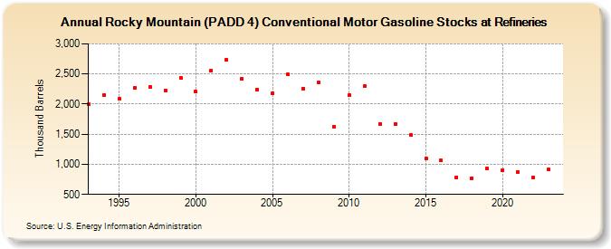 Rocky Mountain (PADD 4) Conventional Motor Gasoline Stocks at Refineries (Thousand Barrels)