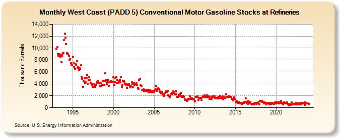 West Coast (PADD 5) Conventional Motor Gasoline Stocks at Refineries (Thousand Barrels)