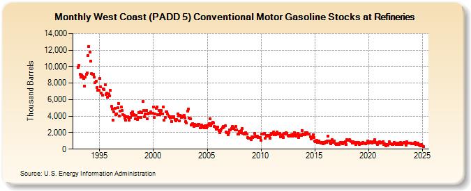 West Coast (PADD 5) Conventional Motor Gasoline Stocks at Refineries (Thousand Barrels)