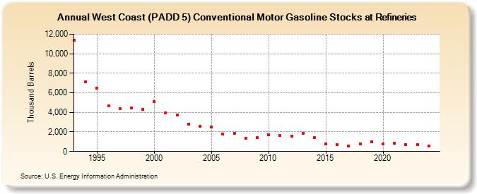 West Coast (PADD 5) Conventional Motor Gasoline Stocks at Refineries (Thousand Barrels)