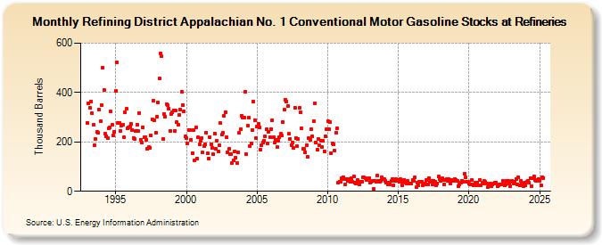 Refining District Appalachian No. 1 Conventional Motor Gasoline Stocks at Refineries (Thousand Barrels)