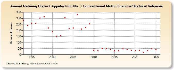 Refining District Appalachian No. 1 Conventional Motor Gasoline Stocks at Refineries (Thousand Barrels)