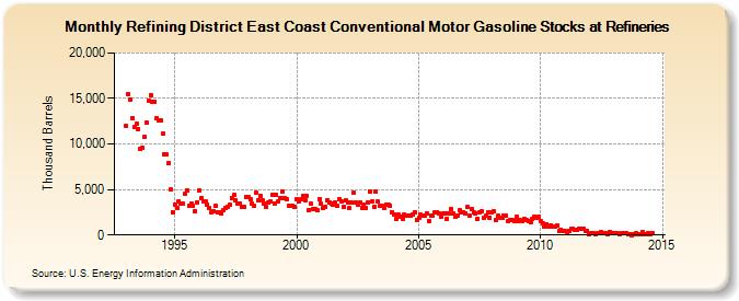 Refining District East Coast Conventional Motor Gasoline Stocks at Refineries (Thousand Barrels)