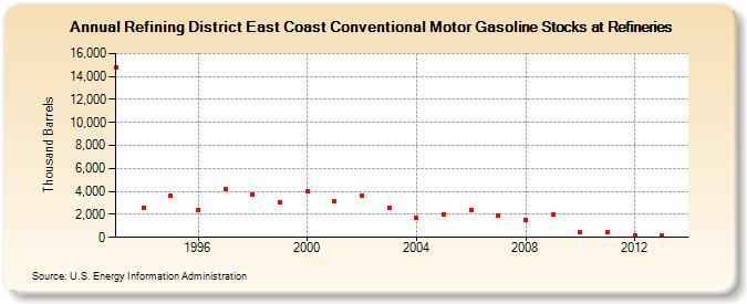 Refining District East Coast Conventional Motor Gasoline Stocks at Refineries (Thousand Barrels)