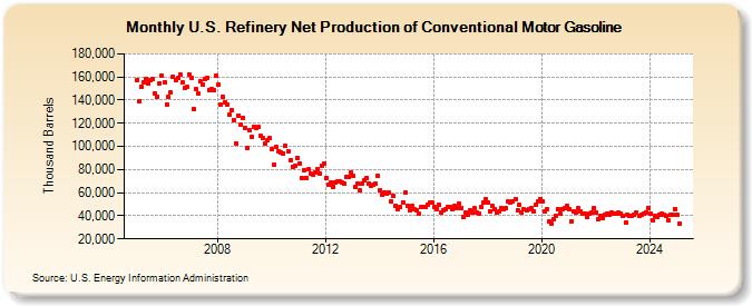 U.S. Refinery Net Production of Conventional Motor Gasoline (Thousand Barrels)