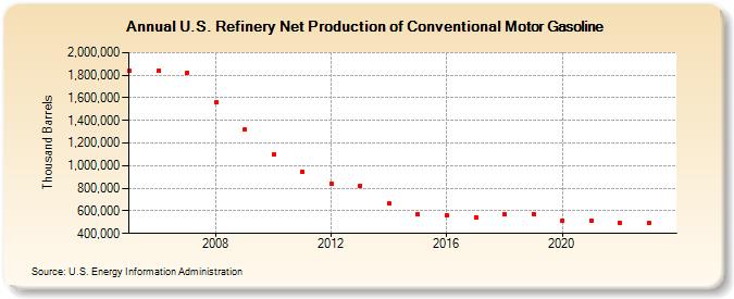 U.S. Refinery Net Production of Conventional Motor Gasoline (Thousand Barrels)