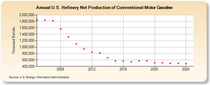 U.S. Refinery Net Production of Conventional Motor Gasoline (Thousand Barrels)