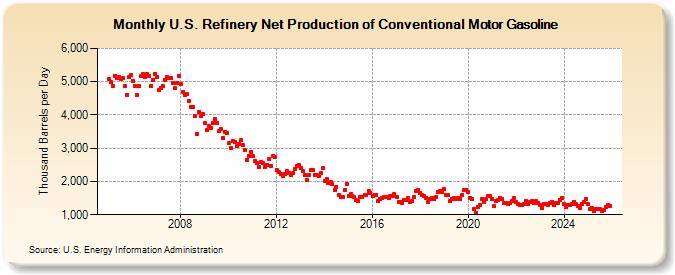 U.S. Refinery Net Production of Conventional Motor Gasoline (Thousand Barrels per Day)
