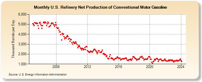 U.S. Refinery Net Production of Conventional Motor Gasoline (Thousand Barrels per Day)