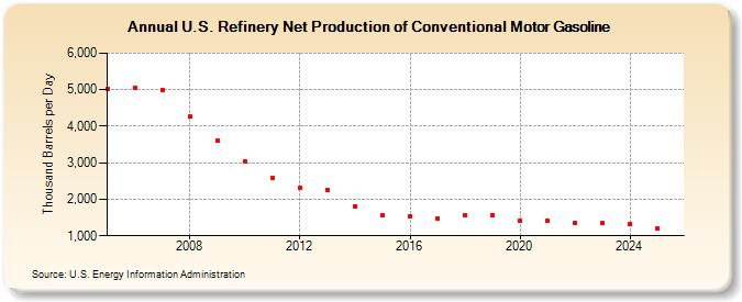 U.S. Refinery Net Production of Conventional Motor Gasoline (Thousand Barrels per Day)