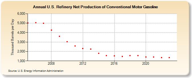 U.S. Refinery Net Production of Conventional Motor Gasoline (Thousand Barrels per Day)