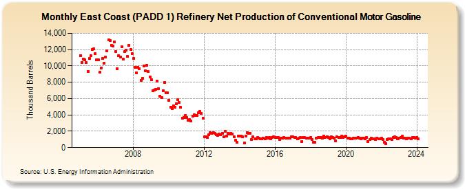 East Coast (PADD 1) Refinery Net Production of Conventional Motor Gasoline (Thousand Barrels)