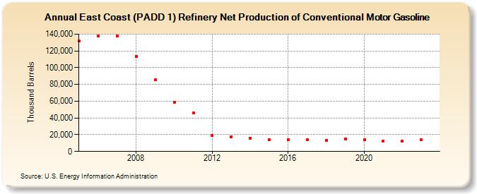 East Coast (PADD 1) Refinery Net Production of Conventional Motor Gasoline (Thousand Barrels)