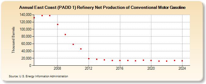 East Coast (PADD 1) Refinery Net Production of Conventional Motor Gasoline (Thousand Barrels)