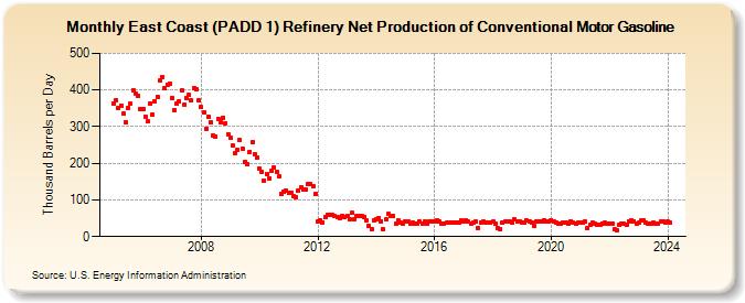 East Coast (PADD 1) Refinery Net Production of Conventional Motor Gasoline (Thousand Barrels per Day)