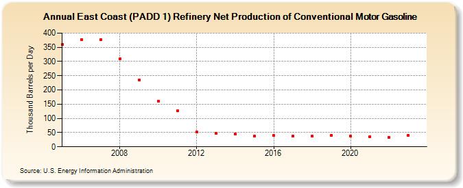 East Coast (PADD 1) Refinery Net Production of Conventional Motor Gasoline (Thousand Barrels per Day)