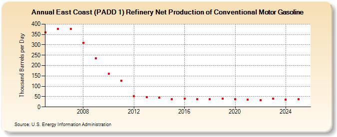 East Coast (PADD 1) Refinery Net Production of Conventional Motor Gasoline (Thousand Barrels per Day)