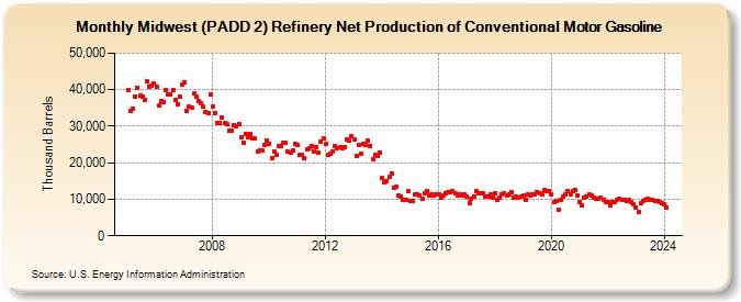Midwest (PADD 2) Refinery Net Production of Conventional Motor Gasoline (Thousand Barrels)