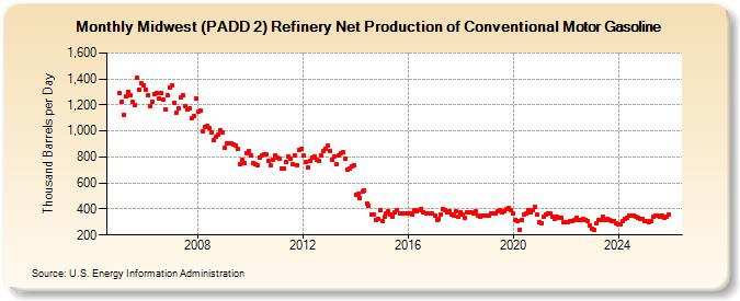 Midwest (PADD 2) Refinery Net Production of Conventional Motor Gasoline (Thousand Barrels per Day)