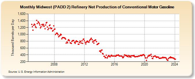 Midwest (PADD 2) Refinery Net Production of Conventional Motor Gasoline (Thousand Barrels per Day)