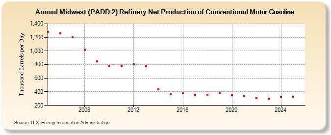 Midwest (PADD 2) Refinery Net Production of Conventional Motor Gasoline (Thousand Barrels per Day)