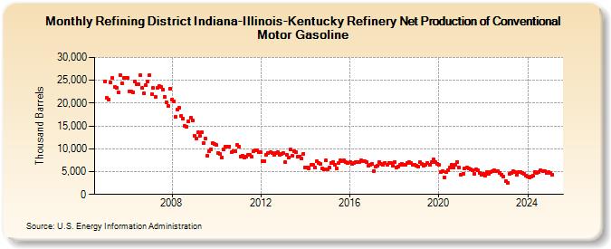 Refining District Indiana-Illinois-Kentucky Refinery Net Production of Conventional Motor Gasoline (Thousand Barrels)