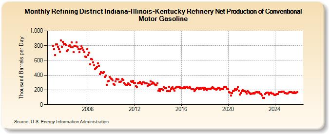 Refining District Indiana-Illinois-Kentucky Refinery Net Production of Conventional Motor Gasoline (Thousand Barrels per Day)