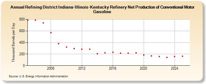 Refining District Indiana-Illinois-Kentucky Refinery Net Production of Conventional Motor Gasoline (Thousand Barrels per Day)