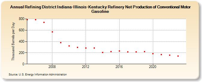 Refining District Indiana-Illinois-Kentucky Refinery Net Production of Conventional Motor Gasoline (Thousand Barrels per Day)