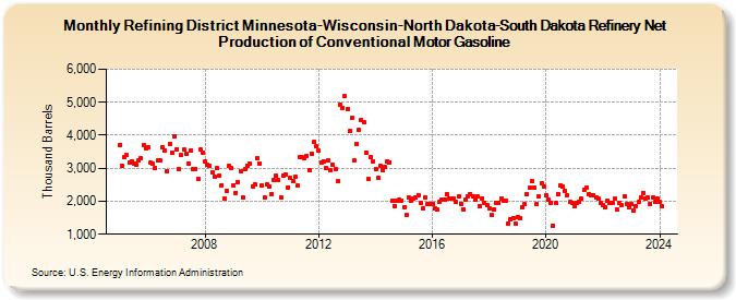 Refining District Minnesota-Wisconsin-North Dakota-South Dakota Refinery Net Production of Conventional Motor Gasoline (Thousand Barrels)