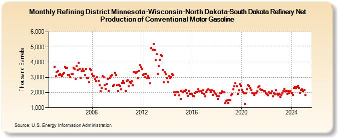 Refining District Minnesota-Wisconsin-North Dakota-South Dakota Refinery Net Production of Conventional Motor Gasoline (Thousand Barrels)