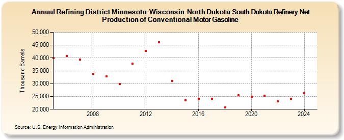 Refining District Minnesota-Wisconsin-North Dakota-South Dakota Refinery Net Production of Conventional Motor Gasoline (Thousand Barrels)