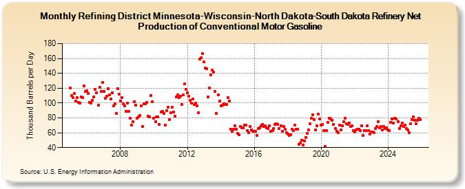 Refining District Minnesota-Wisconsin-North Dakota-South Dakota Refinery Net Production of Conventional Motor Gasoline (Thousand Barrels per Day)