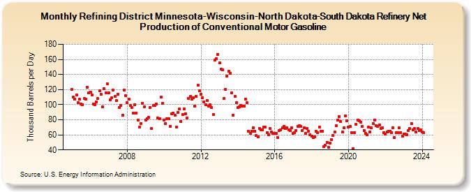 Refining District Minnesota-Wisconsin-North Dakota-South Dakota Refinery Net Production of Conventional Motor Gasoline (Thousand Barrels per Day)