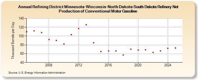 Refining District Minnesota-Wisconsin-North Dakota-South Dakota Refinery Net Production of Conventional Motor Gasoline (Thousand Barrels per Day)