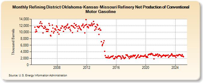 Refining District Oklahoma-Kansas-Missouri Refinery Net Production of Conventional Motor Gasoline (Thousand Barrels)