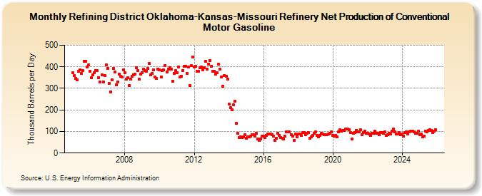 Refining District Oklahoma-Kansas-Missouri Refinery Net Production of Conventional Motor Gasoline (Thousand Barrels per Day)