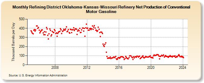 Refining District Oklahoma-Kansas-Missouri Refinery Net Production of Conventional Motor Gasoline (Thousand Barrels per Day)