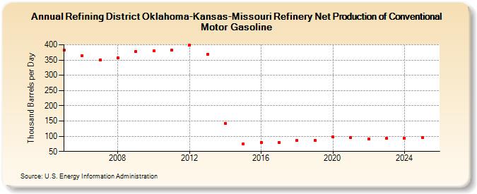 Refining District Oklahoma-Kansas-Missouri Refinery Net Production of Conventional Motor Gasoline (Thousand Barrels per Day)