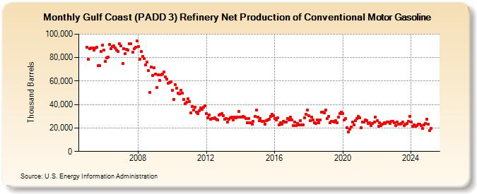 Gulf Coast (PADD 3) Refinery Net Production of Conventional Motor Gasoline (Thousand Barrels)