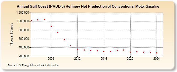 Gulf Coast (PADD 3) Refinery Net Production of Conventional Motor Gasoline (Thousand Barrels)