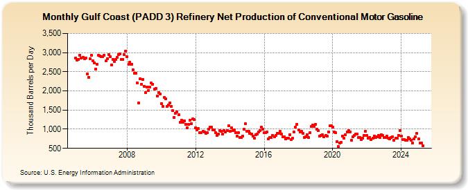 Gulf Coast (PADD 3) Refinery Net Production of Conventional Motor Gasoline (Thousand Barrels per Day)