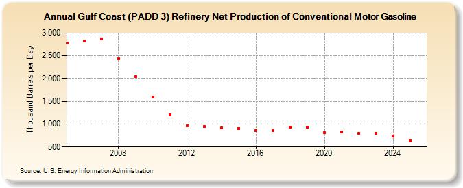 Gulf Coast (PADD 3) Refinery Net Production of Conventional Motor Gasoline (Thousand Barrels per Day)