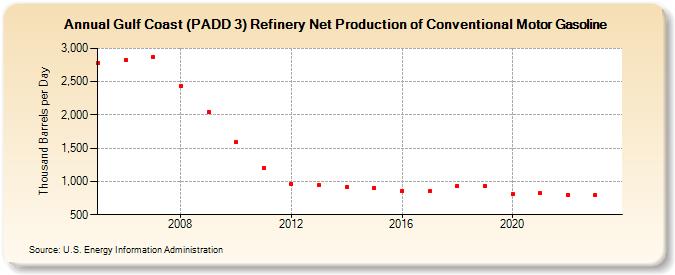 Gulf Coast (PADD 3) Refinery Net Production of Conventional Motor Gasoline (Thousand Barrels per Day)