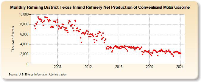 Refining District Texas Inland Refinery Net Production of Conventional Motor Gasoline (Thousand Barrels)