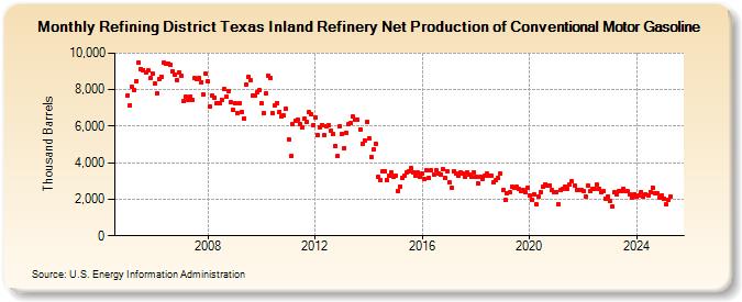 Refining District Texas Inland Refinery Net Production of Conventional Motor Gasoline (Thousand Barrels)