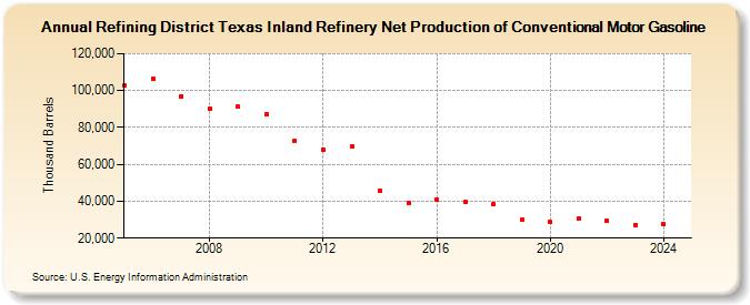 Refining District Texas Inland Refinery Net Production of Conventional Motor Gasoline (Thousand Barrels)